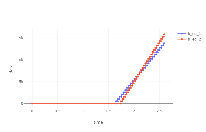 Plot of the IWRR service curves at the two nodes.