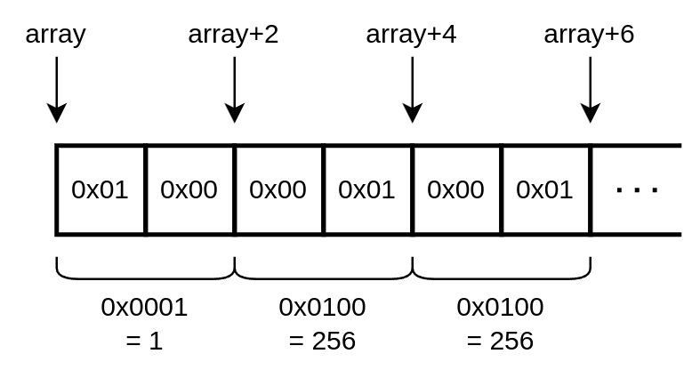 Come le 3 word sono scritti in memoria in 6 byte consecutivi.
Gli indirizzi di questi byte sono consecutivi: la prima coppia comincia ad 'array', la seconda ad 'array+2', la terza ad 'array+4'.
Lo schema mostra come i primi 3 valori (le word 0x0001 = 1, 0x0100 = 256 e 0x0100 = 256) sono scritti in memoria in 6 byte consecutivi:
0x01, 0x00, 0x00, 0x01, 0x00, 0x01.
Gli indirizzi di questi byte sono consecutivi: la prima coppia comincia ad 'array', la seconda ad 'array+2', la terza ad 'array+4'.
