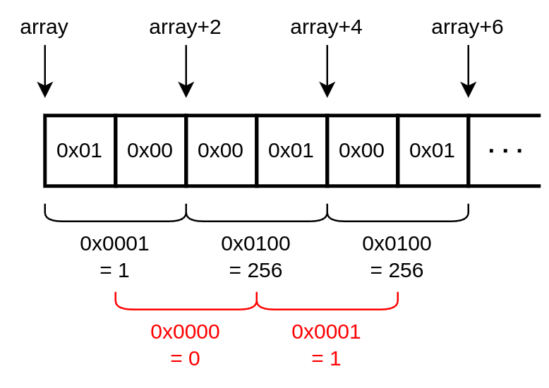 Stesso schema di prima, con delle letture errate evidenziate.
Leggendo due byte a partire da 'array+1' troviamo {0x00, 0x00} = 0x0000 = 0; a partire da 'array+3' troviamo {0x01, 0x00} = 0x0001 = 1.
Entrambi i valori non fanno parte dell'array dichiarato.
Stesso schema di prima, con delle letture errate evidenziate.
Leggendo due byte a partire da 'array+1' troviamo {0x00, 0x00} = 0x0000 = 0; a partire da 'array+3' troviamo {0x01, 0x00} = 0x0001 = 1.
Entrambi i valori non fanno parte dell'array dichiarato.