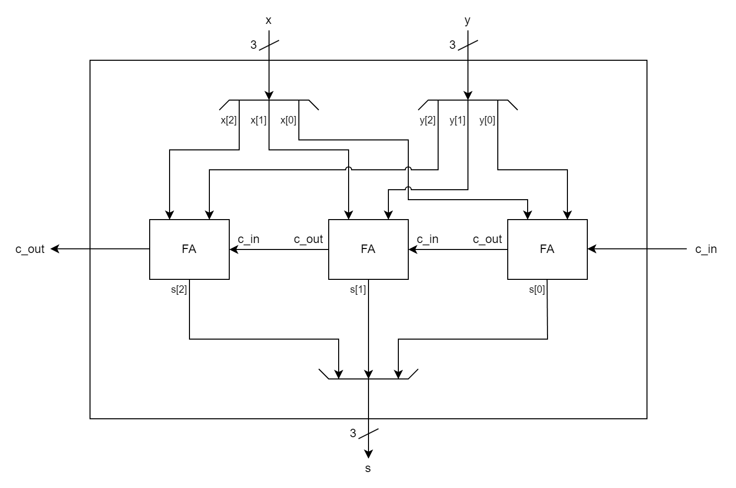 
Schema di un full-adder a 3 bit.
Si utilizzano 3 full-adder a 1 bit (FA), ciascuno ha come ingressi i bit corrispondenti degli ingressi 'x' e 'y', e produce il corrispondente bit dell'uscita 's': il primo FA ha in ingresso 'x[0]' e 'y[0]' e produce l'uscita 's[0]', e così via.
Per i riporti, si usa lo schema 'ripple carry': l'ingresso 'c_in' va al primo FA, la cui uscita 'c_out' va in ingresso al secondo FA, e così via fino all'uscita 'c_out' dell'ultimo FA, che corrisponde al 'c_out' dell'intero full-adder a 3 bit.
