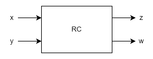 Un rettangolo 'RC', con due frecce a sinistra in entrata, 'x' e 'y', e due frecce a destra in uscita, 'z' e 'w'.