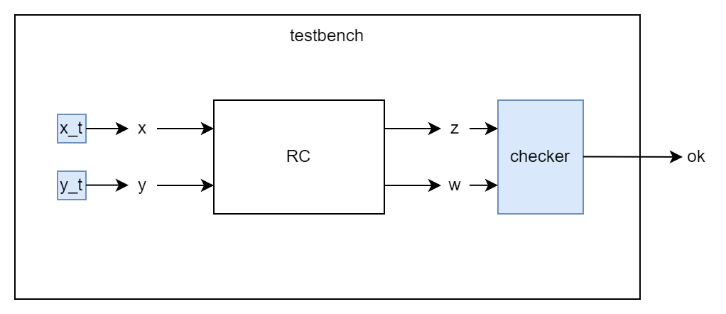 Schema di una testbench per la rete RC. Gli ingressi 'x' e 'y' sono collegati a dei componenti 'x_t' e 'y_t', mentre le uscite 'z' e 'w' sono collegate in ingresso ad una rete 'checker', che ha un'uscita 'ok'.