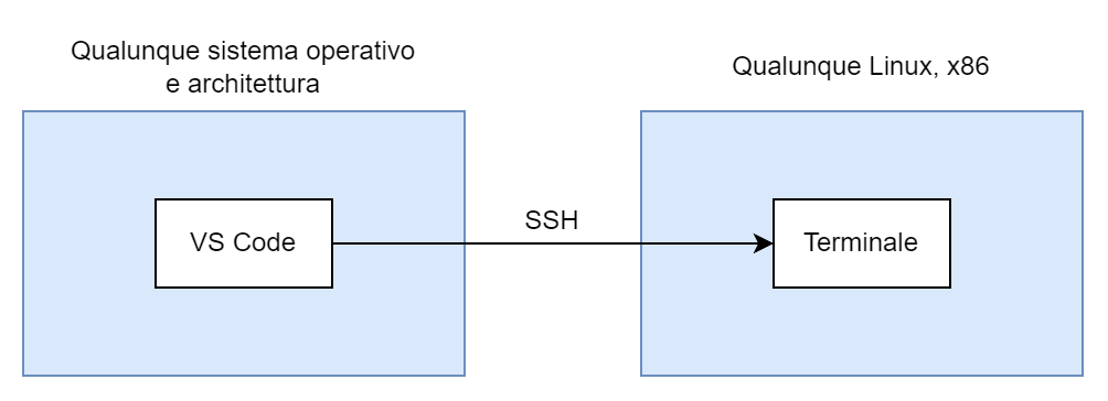 I due host sono distinti, permettendo di eseguire sistemi operativi diversi.
L'unico vincolo è la configurazione della connessione via SSH.
Lo schema mostra due host distinti.
Il primo è l'host che esegue VS Code, che può essere di qualunque tipo e architettura.
Il secondo è l'host Linux (di qualunque distribuzione) di architettura x86, che esegue il terminale.
L'editor VS Code si collega al terminale dell'host Linux utilizzando SSH.