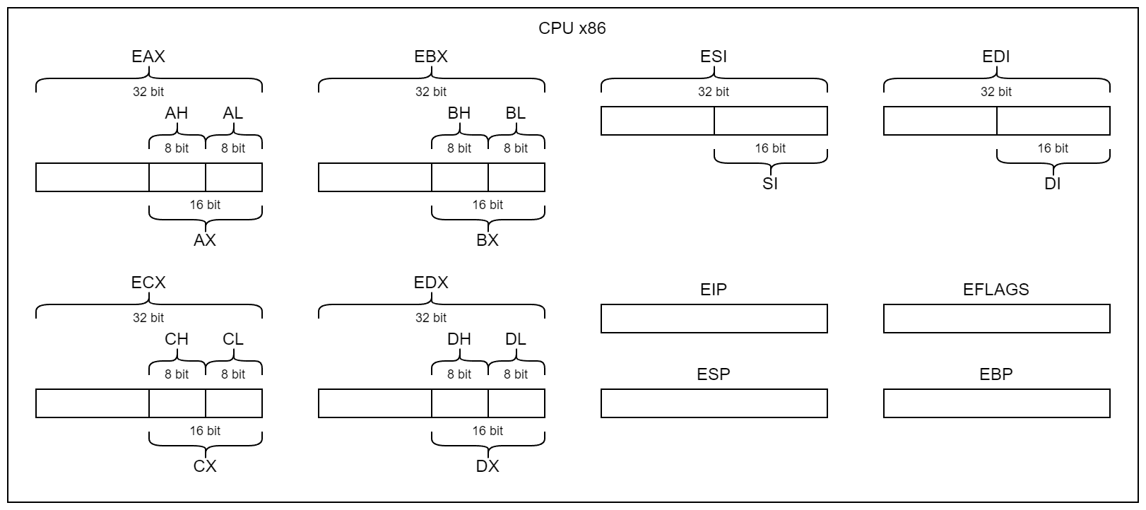 
Lo schema mostra i registri menzionati sopra. 
In particolare, mostra come {AH, AL} corrisponde al registro AX, e quest'ultimo è la metà meno significativa del registro EAX.
