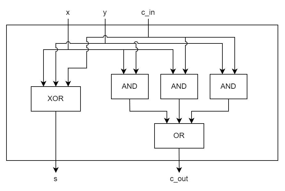 
Schema di un full adder a 1 bit. 
L'uscita 's' è prodotta da una porta XOR che ha in ingresso 'x', 'y' e 'c_in'.
L'uscita 'c_out' è prodotta con due livelli di logica: al primo livello si hanno 3 porte AND, rispettivamente di 'x' e 'y', di 'x' e 'c_in', e di 'y' e 'c_in'; al secondo livello si ha una porta OR che ha come ingressi le uscite delle porte AND del primo livello, l'uscita della porta OR è 'c_out'.
