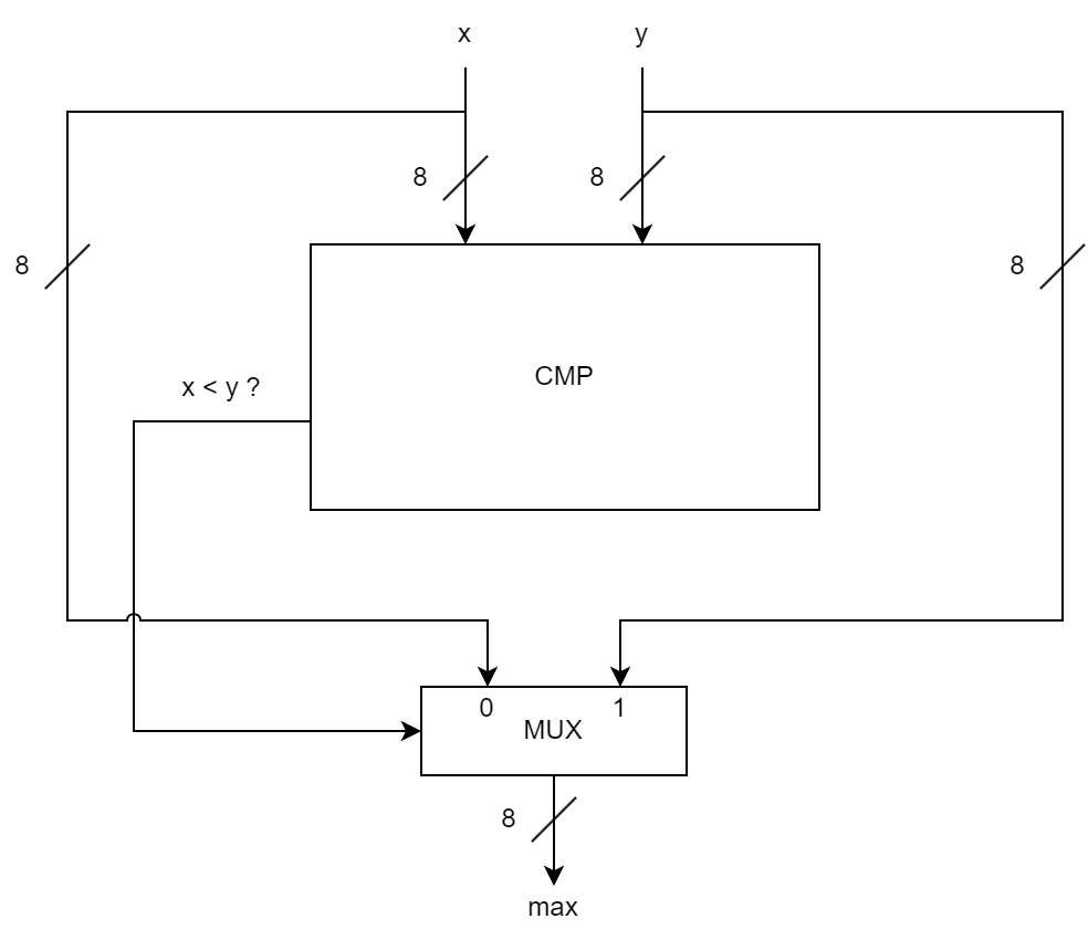 
Schema di una rete che calcola il massimo tra gli ingressi 'x' e 'y', usando un comparatore e un multiplexer.
Il comparatore prende 'x' e 'y' in ingresso, la sua uscita 'min' è 1 se x è minore di y.
Tale uscita è utilizzata per guidare un multiplexer, che ha 'x' in corrispondenza di '0' e 'y' in corrispondenza di 1.
L'uscita del multiplexer corrisponde all'uscita 'max' della rete.

