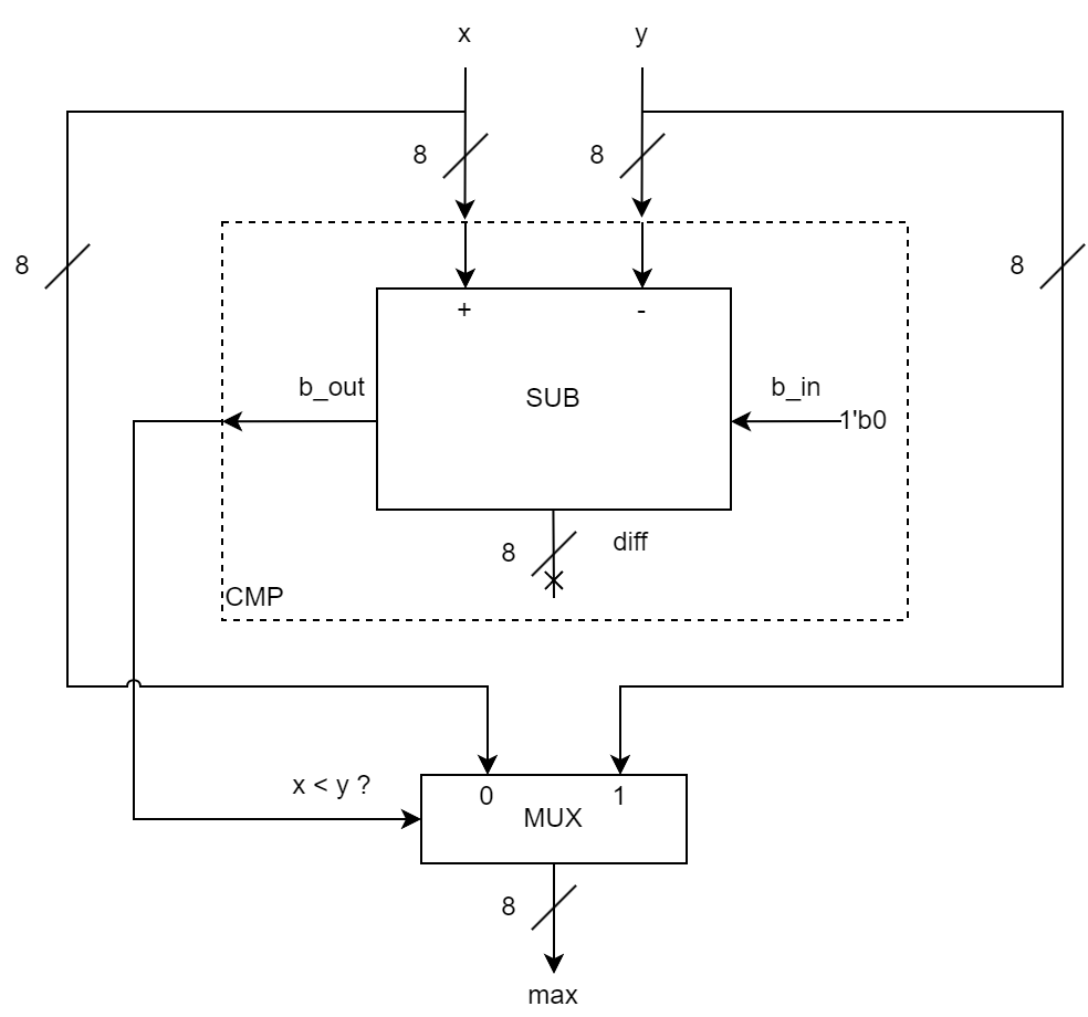 
Schema della rete precedente, mostrando come si ottiene il comparatore per naturali a partire da un sottrattore per naturali.
Il sottrattore ha 'x' come minuendo, 'y' come sottraendo e '0' come prestito entrante.
Il prestito uscente del sottrattore corrisponde all'uscita 'min' del comparatore.
L'uscita 'diff' del sottrattore non è di interesse, quindi non la colleghiamo a nulla.
