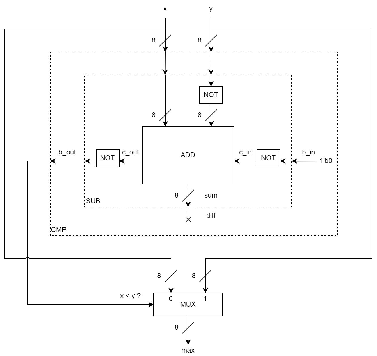 
Schema della rete precedente, mostrando come si ottiene il sottrattore per naturali a partire da un sommatore.
Il minuendo 'x' è collegato direttamente al sommatore come primo addendo.
Il sottraendo 'y' è invece collegato a una porta NOT, l'uscita di tale NOT è collegata al sommatore addendo.
Similmente, 'c_in' si ottiene negando 'b_in', e in uscita 'b_out' si ottiene negando 'c_out'.
