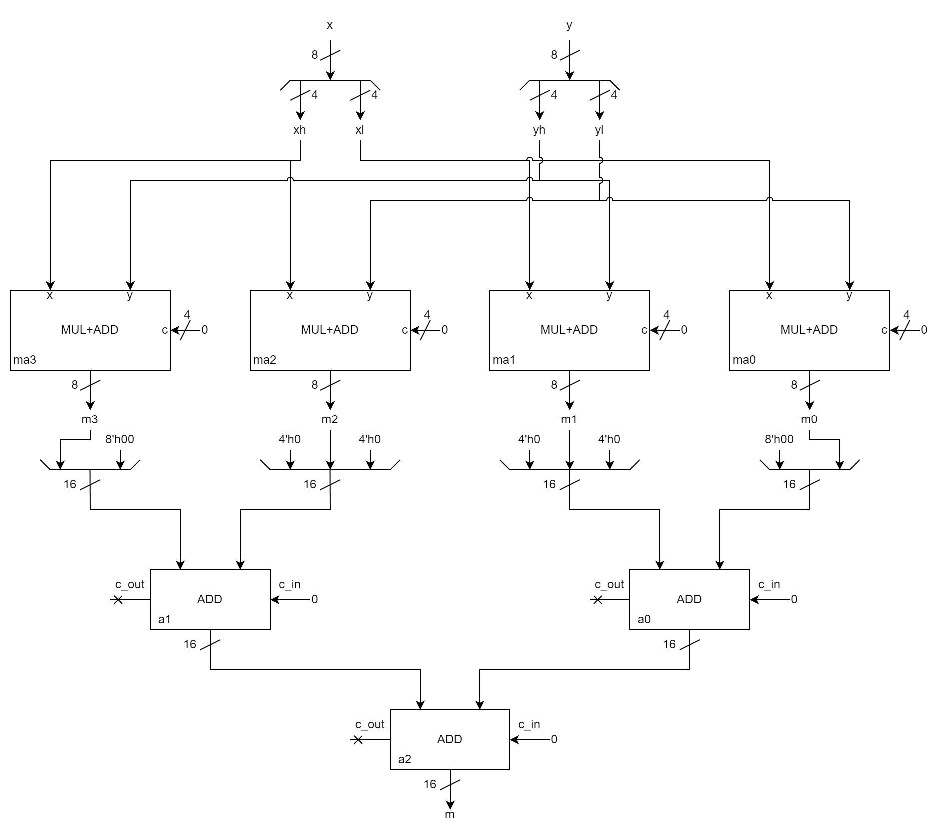 
Schema di un moltiplicatore a 8 bit, a partire da mul+add a 4 bit.
Si dividono gli ingressi 'x' e 'y' nelle corrispondenti parte alta e bassa.
Si utilizzano quattro mul+add a 4 bit per calcolare i sottoprodotti:
'xl' per 'yl', 'xl' per 'yh', 'xh' per 'yl', 'xh' per 'yh'.
Gli ingressi 'c' dei moltiplicatori sono tutti a 0.
Tutti i sottoprodotti (a 8 bit) vengono poi shiftati e/o estesi a 16 bit, in base allo schema della moltiplicazione in colonna, e quindi sommati tra di loro usando tre sommatori a 16 bit: 
m = ({xh*yh, 8'h00} + {4'h0, xh*yl, 4'h0}) + ({4'h0, xl*yh, 4'h0} + {8'h00, xl*yl}).
