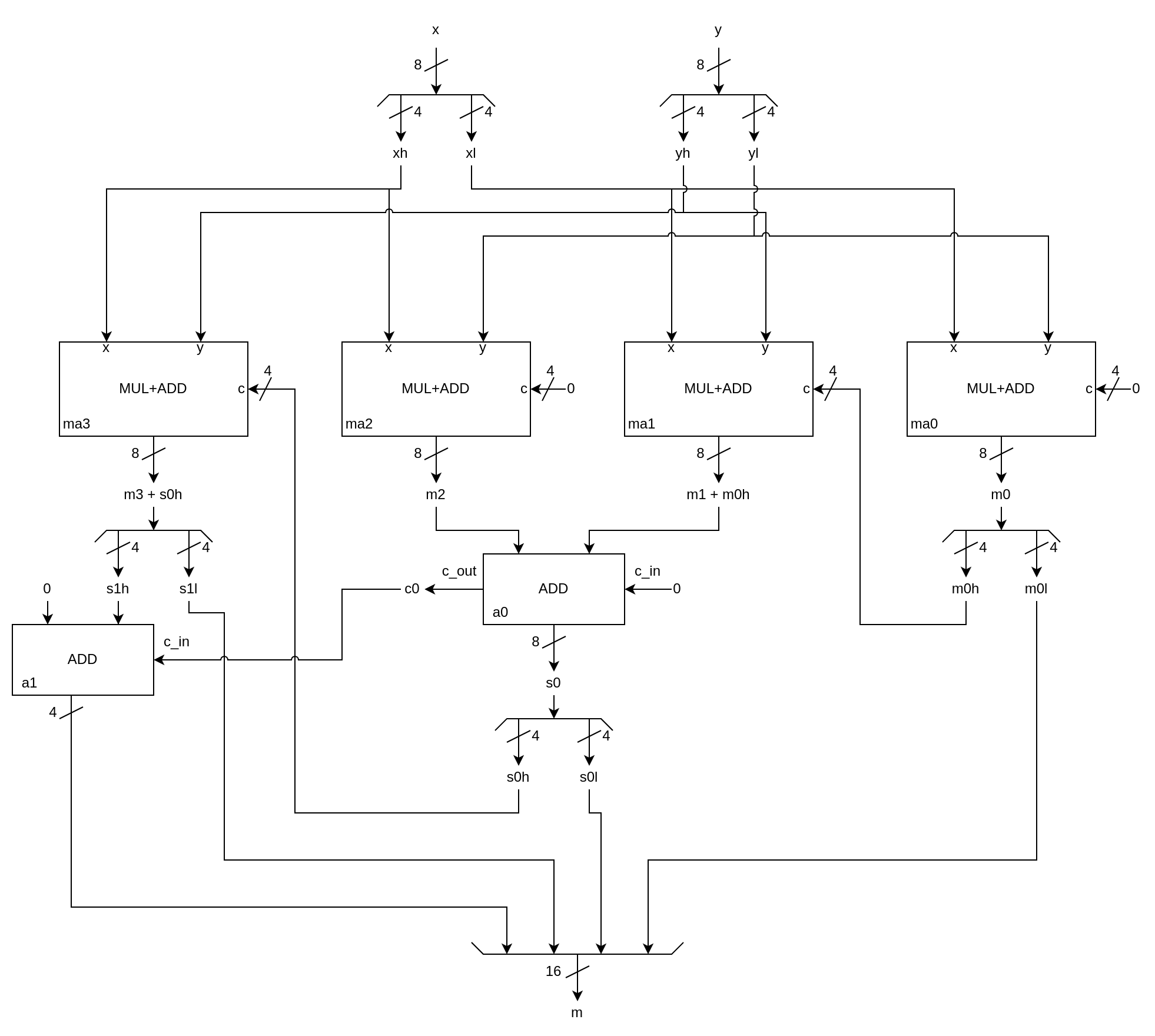 
Schema del moltiplicatore a 8 bit ottimizzato.
Utilizzando gli ingressi c e le scomposizioni, sono sufficienti un sommatore a 8 bit e un incrementatore a 4 bit.
Differenze con la prima soluzione: 
'm0l' è collegato direttamente all'uscita 'm[3:0]'; 
'm0h' è collegato all'ingresso 'c' di 'ma1'; 
'ma1' produce 'm1 + m0h';
il sommatore a 8 bit 'a0' prende in ingresso 'm1 + m0h' e 'm2', produce 's0' e 'c0';
's0l' è collegato direttamente all'uscita 'm[7:4]';
's0h' è collegato all'ingresso 'c' di 'ma3';
'ma3' produce 's1 = m3 + s0h';
's1l' è collegato direttamente all'uscita 'm[11:8]';
l'incrementatore a 4 bit 'a1' calcola 's1h + c0', il cui risultato è collegato direttamente all'uscita 'm[15:12]'.
