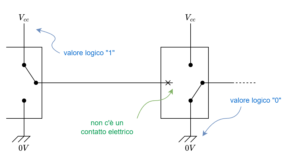 
Schema semplificato di come sono elettricamente collegate due porte logiche in serie.
L'uscita di una porta è collegata o a terra (valore logico '0') o a Vcc (valore logico '1').
L'ingresso di una porta non è collegato elettricamente alle sue uscite.
