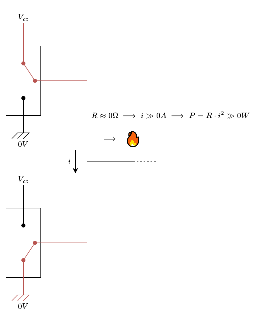 
Lo schema mostra una porta con uscita logica '1' la cui uscita è collegata a quella di una altra porta la cui uscita logica è '0'.
Lo schema mostra come questo significa che c'è un filo che collega Vcc a terra, ossia un corto circuito.
