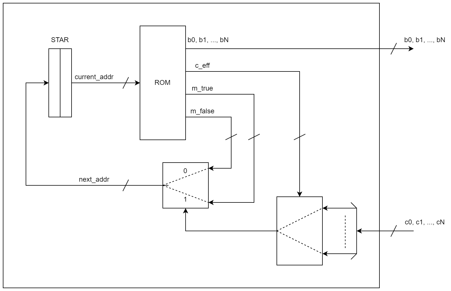 
Schema di una ROM basata su microindirizzi.
La ROM prende in ingresso STAR, e produce le variabili di comando, 'c_eff', 'm_true' e 'm_false'.
Lo stato successivo, 'next_addr', è determinato da un multiplexer che prende in ingresso 'm_true' e 'm_false' ed è pilotato dalla variabile di condizionamento efficace.
Questa è prodotta da un altro multiplexer, che prende in ingresso le variabili di condizionamento da 'c0' a 'cN' ed è pilotato da 'c_eff'.
