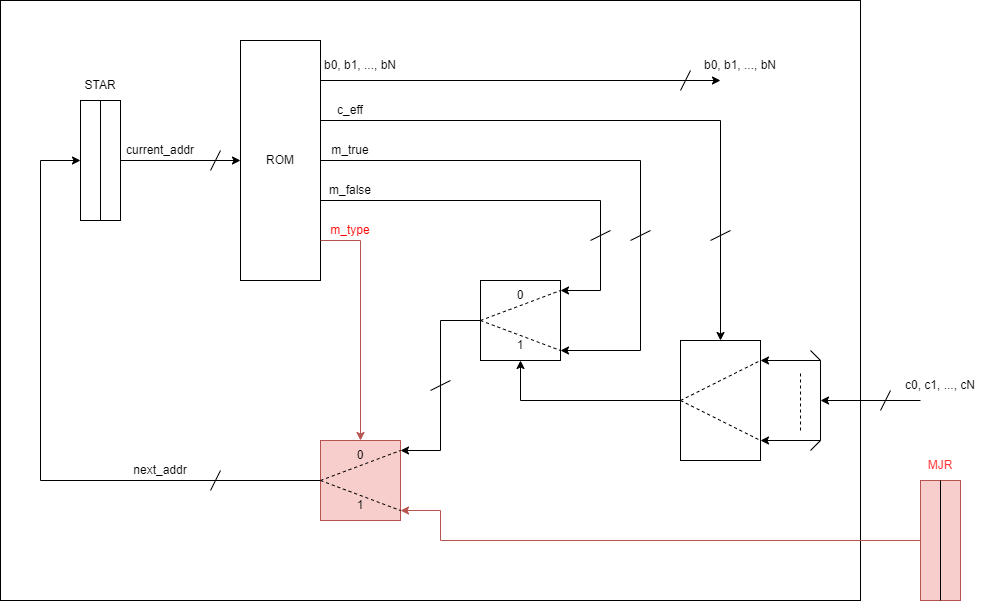 
Schema di una ROM basata su microindirizzi con registro MJR.
La ROM ha una ulteriore uscita, 'm_type', che pilota un ulteriore multiplexer,
che determina se 'next_addr' va determinato con il meccanismo già visto ('m_true', 'm_false' e variabili di condizionamento) o se dovrà corrispondere a MJR.
